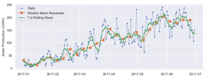 Tutorial Time Series Analysis With Pandas Dataquest