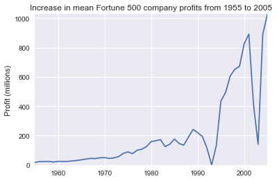 Increase in mean Fortune 500 company profits from 1955 to 2005