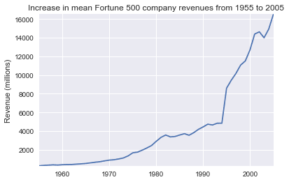 Increase in mean Fortune 500 company revenues from 1955 to 2005