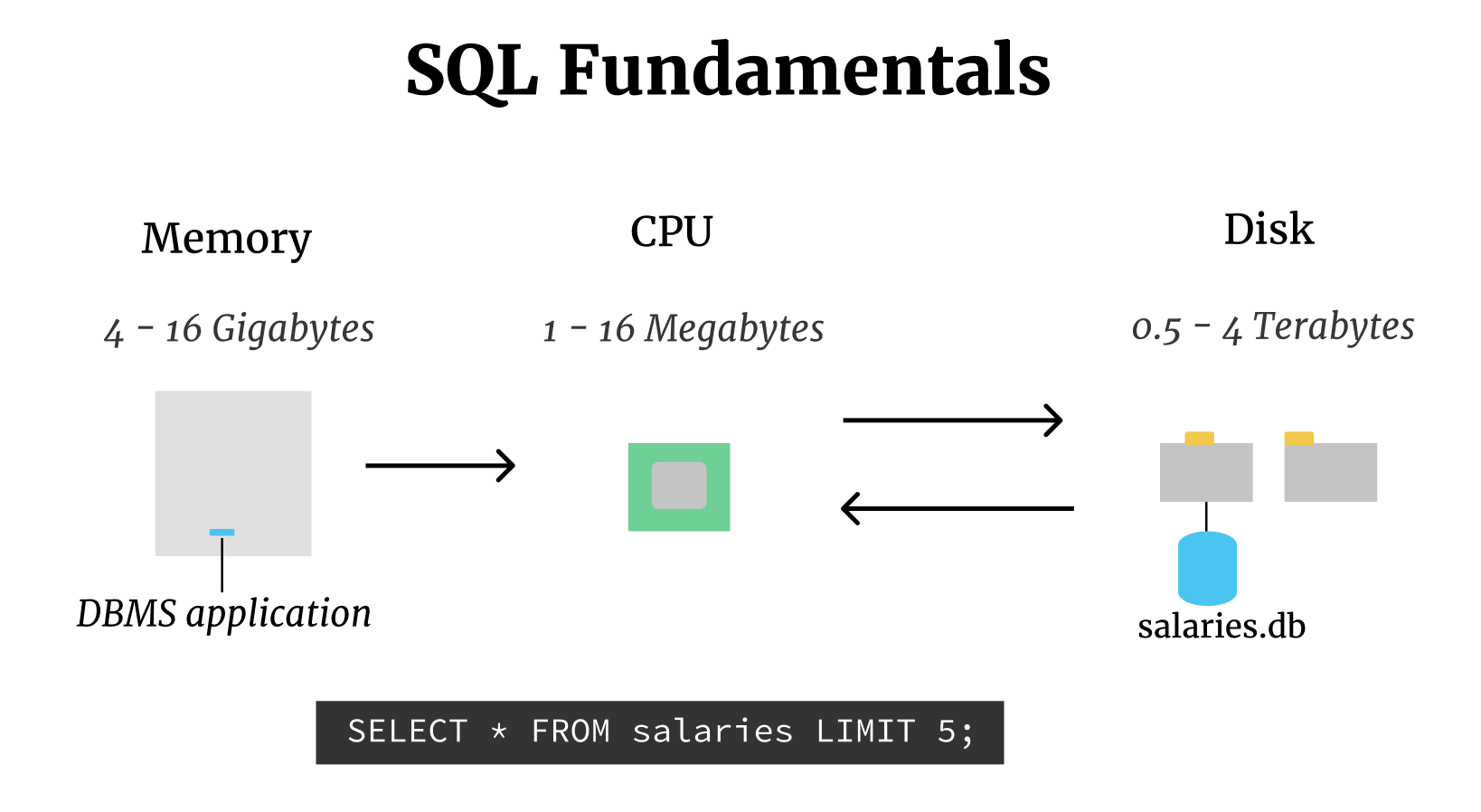 SQL Fundamentals