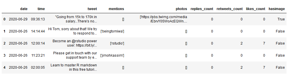 new column based on if-else has been added to our pandas dataframe