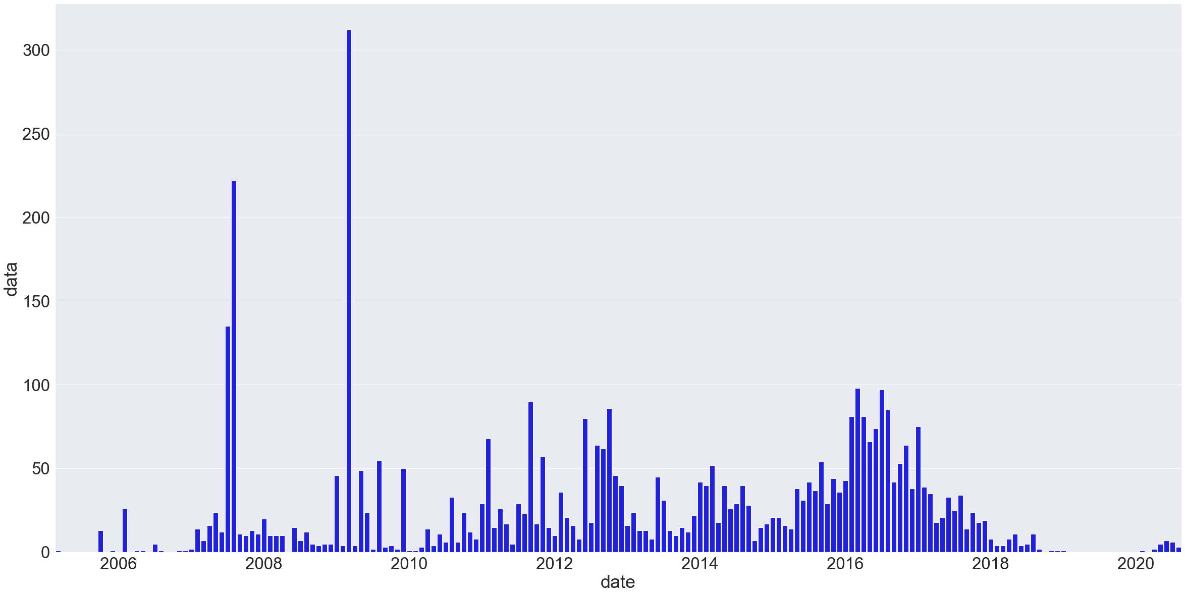 facebook-personal-post-data-chart