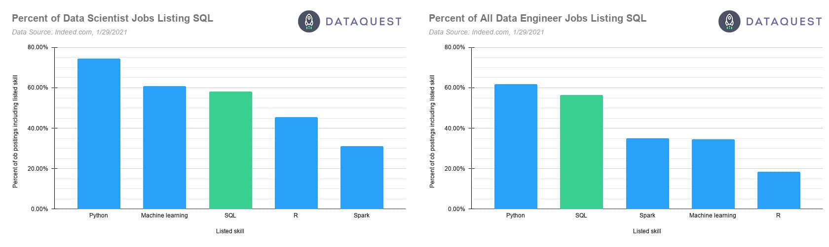 Data scientist data engineer skills charts chart skills listed for data scientists and data engineers
