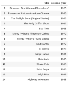 Comical Data Visualization in Python Using Matplotlib