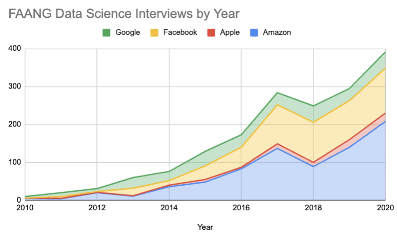data-science-faang-interviews-by-year Career in Data Science: Interviews by Year
