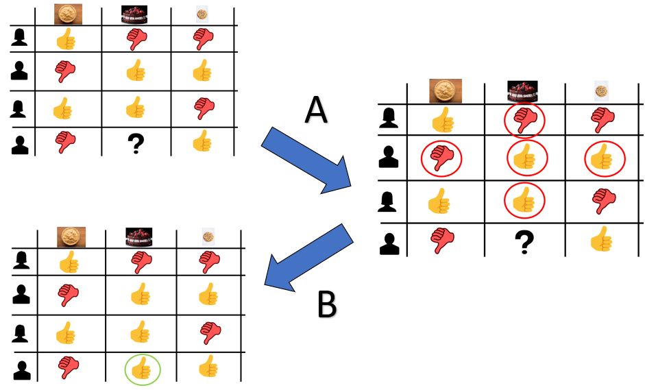 Recommender System Chart