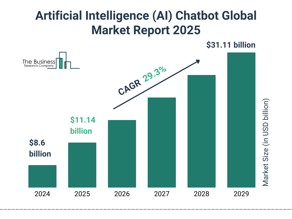 AI Chatbot Global Market Report 2025