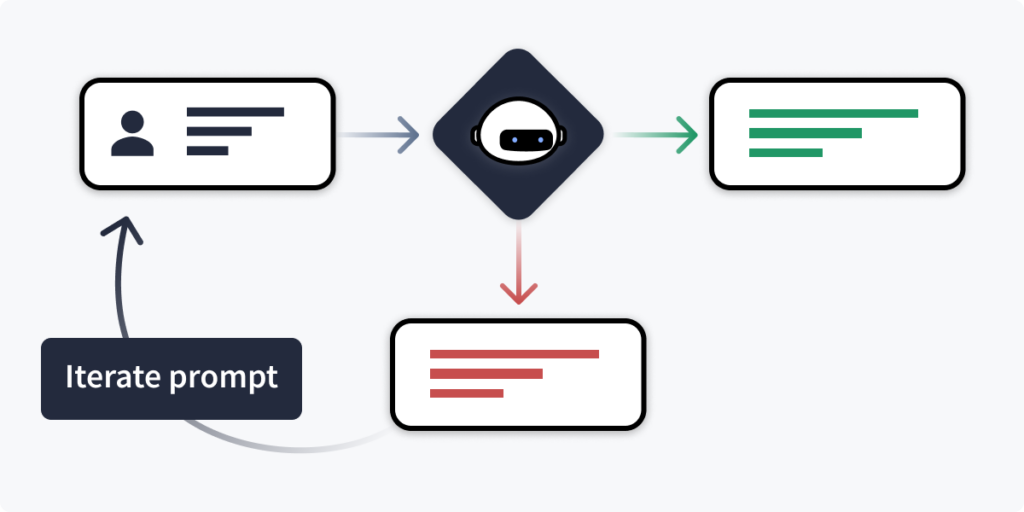 An image depicting iterating on prompts sent to an AI chatbot to improve the output.