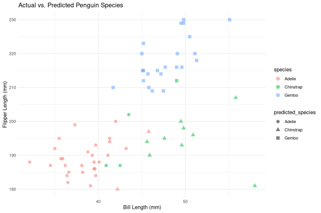 A ggplot scatter plot of actual vs. predicted penguin species.