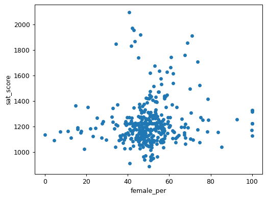 Scatter plot of SAT scores vs female percentage