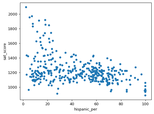 Scatter plot of SAT scores vs Hispanic percentage