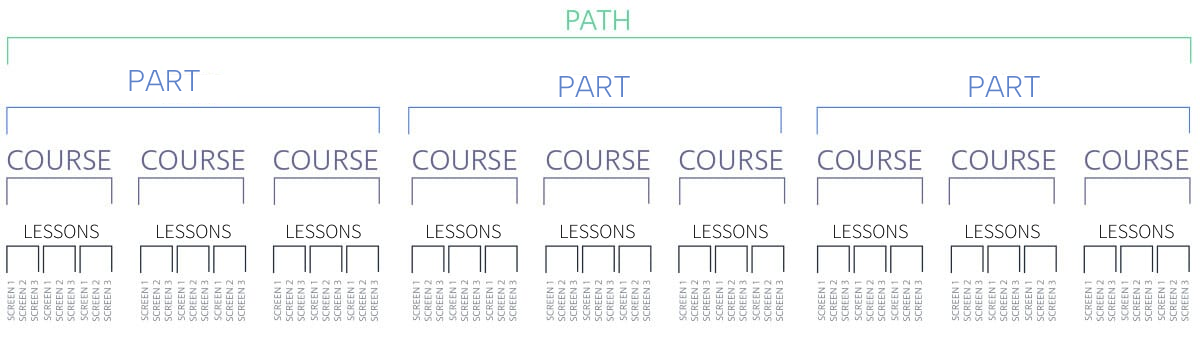 dataquest-structure-diagram dataquest-structure-diagram