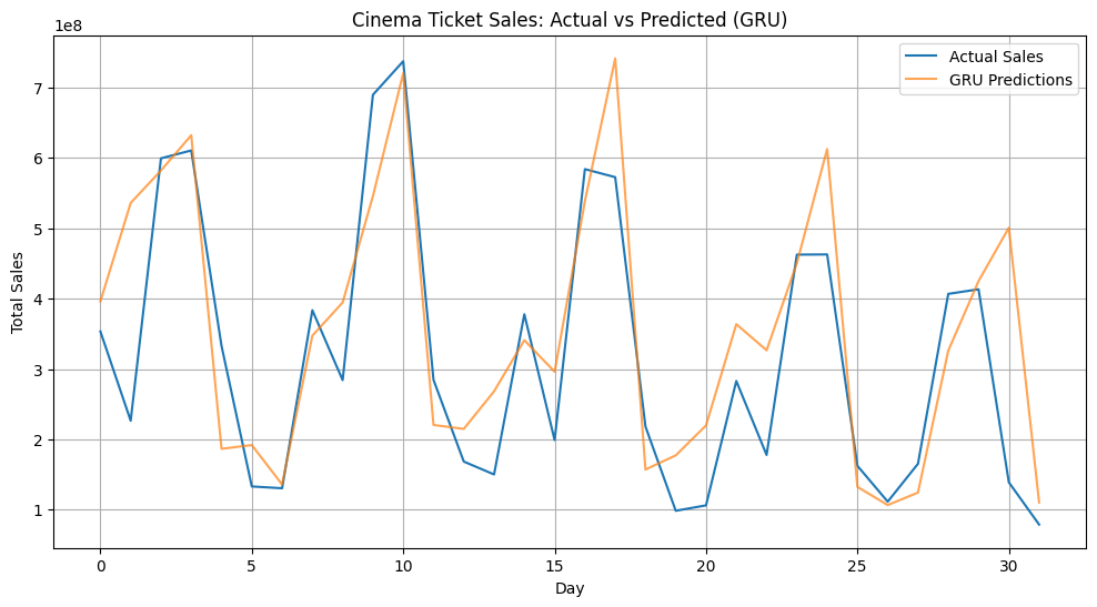 Cinema Ticket Sales - Actual vs Predicted (GRU)