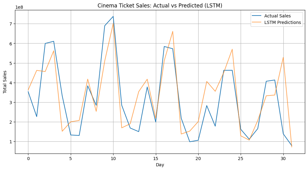 Cinema Ticket Sales - Actual vs Predicted (LSTM)