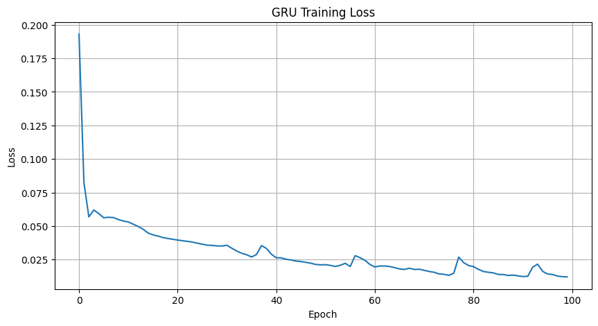 GRU Training Loss