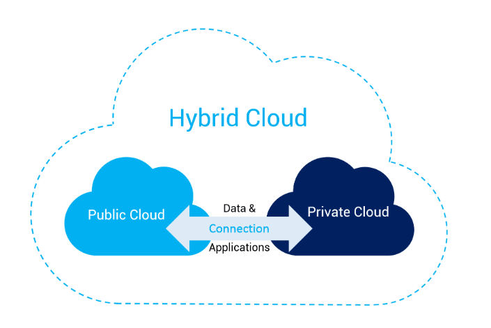 Hybrid Cloud