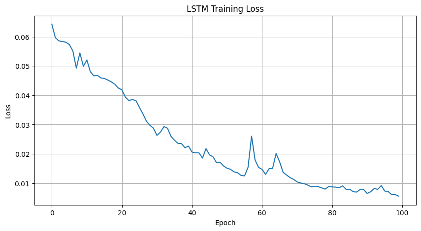 LSTM Training Loss
