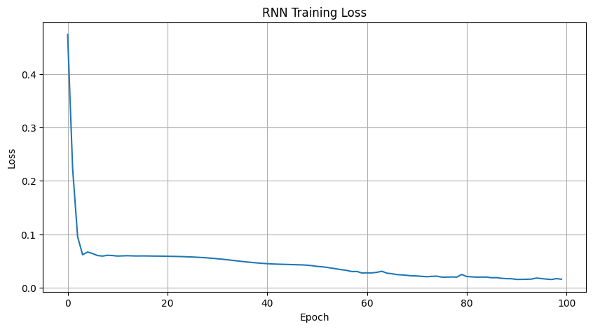 RNN Training Loss