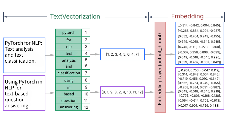 Text_vectorization_and_embeddings