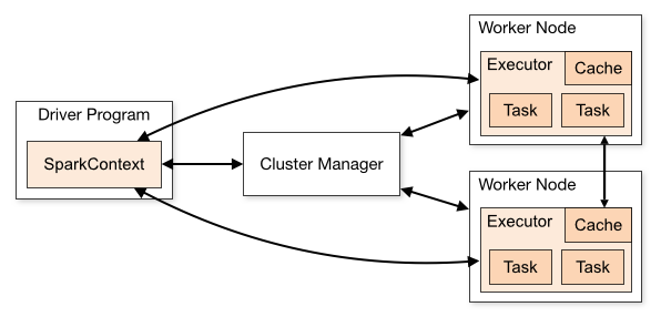Spark's Architecture