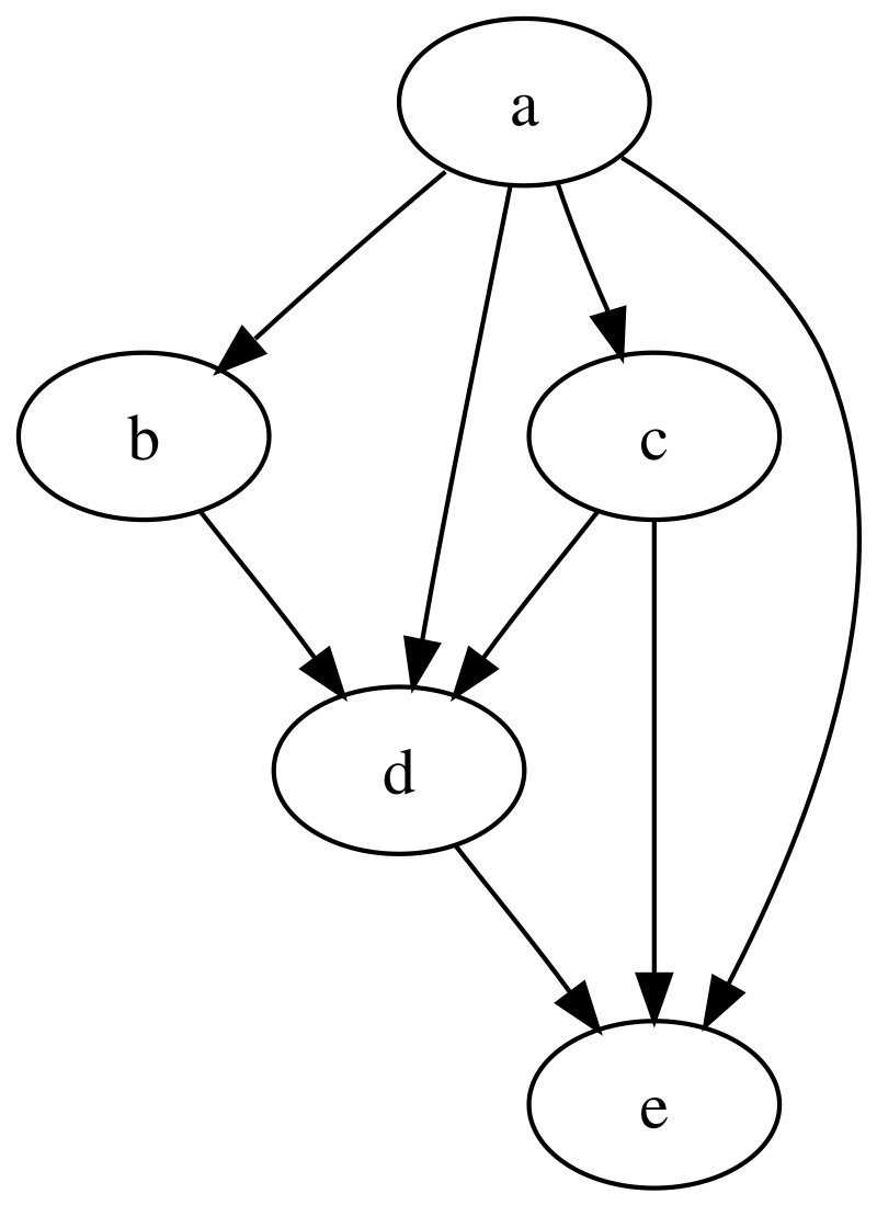 Understanding DAGs