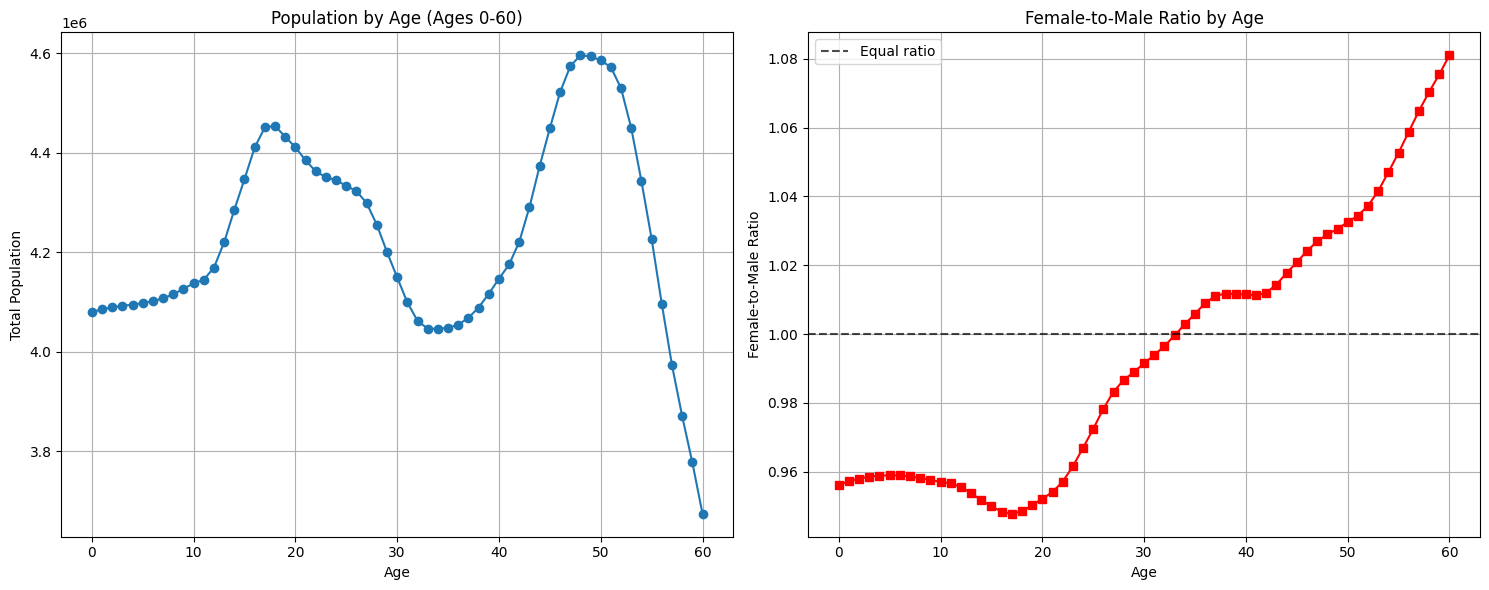 Plot showing Population by Age and Female:Male ratio by age