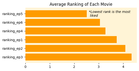 Star Wars Average Ranking for Each Movie