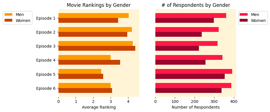 Star Wars Movies Ranking by Gender