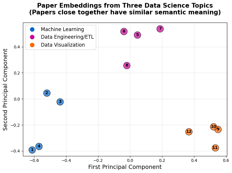 Paper Embeddings from Data Science Topics