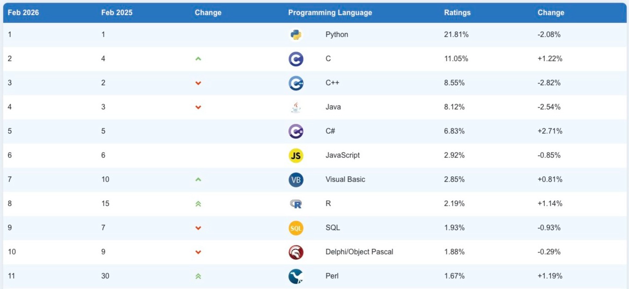 Top ten programming languages as of February 2026 according to TIOBE