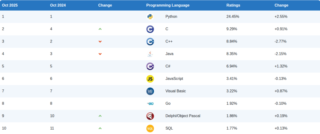 Top ten programming languages as of October 2025 according to TIOBE
