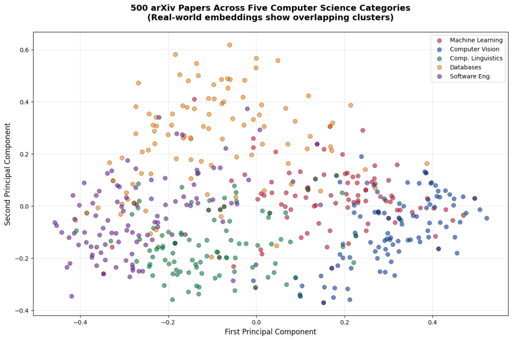Visualization of embeddings for 500 arXiv Papers Across Five Computer Science Categories 