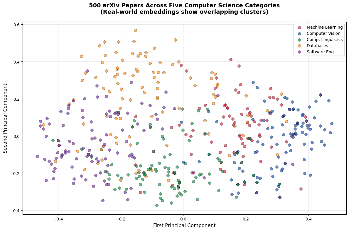 500 arXiv papers clustered by category.png