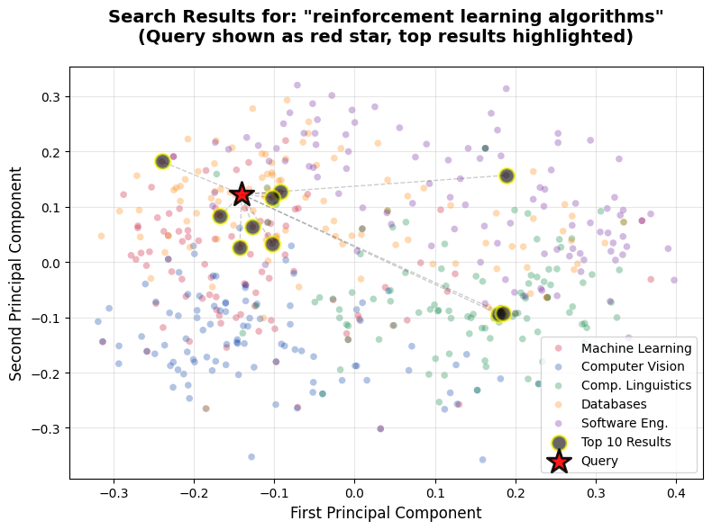 Reinforcement Learning Algorithms