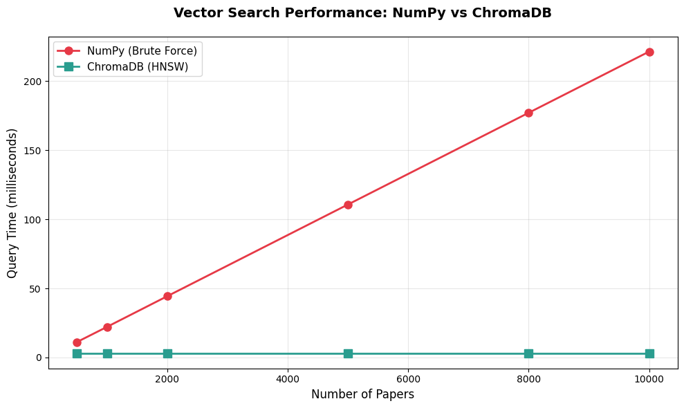Vector Search Performance - Numpy vs ChromaDB