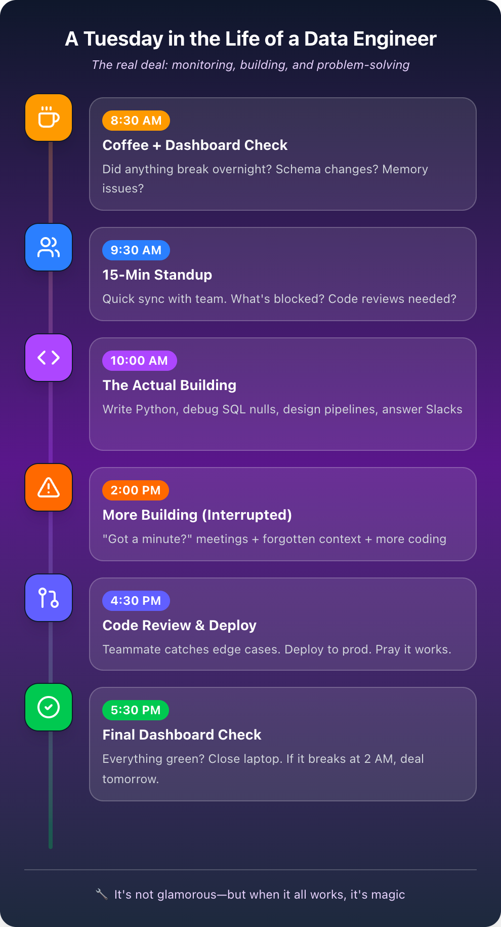 A Tuesday in the Life of a Data Engineer