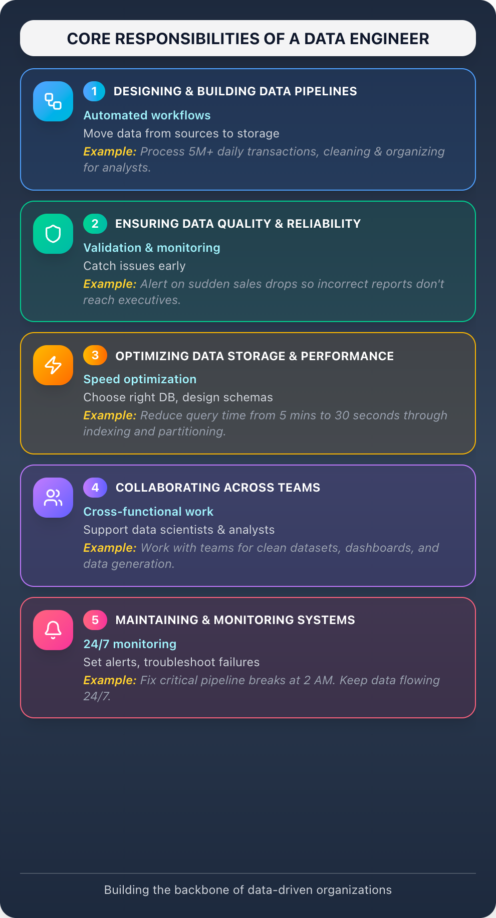 Core Responsibilites of a Data Engineer