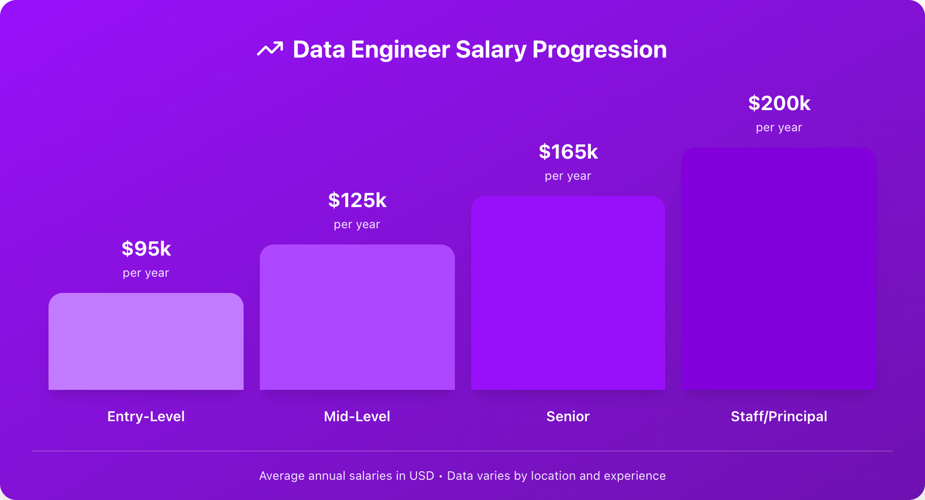 Data Engineer Salary Progression