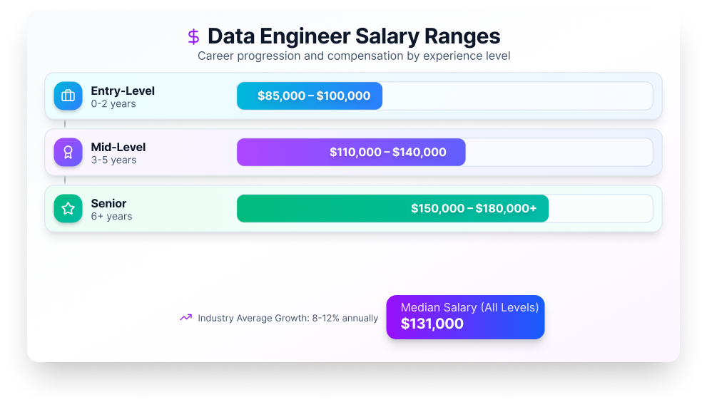 Data Engineer Salary Ranges