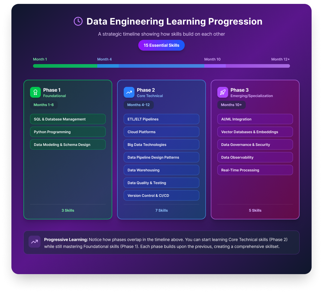 Data Engineering Learning Progression
