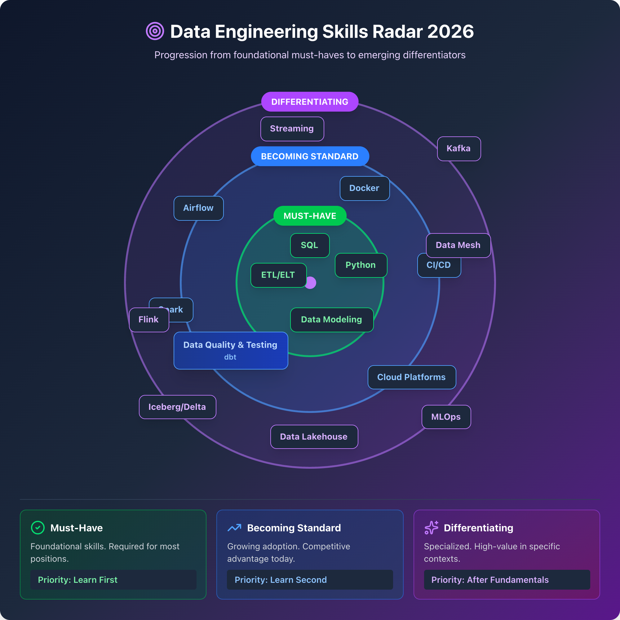 Data Engineering Skills Radar 2026