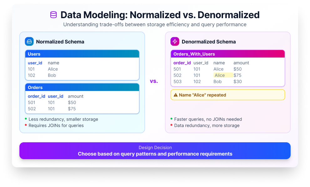 Data Modeling - Normalized vs. Denormalized