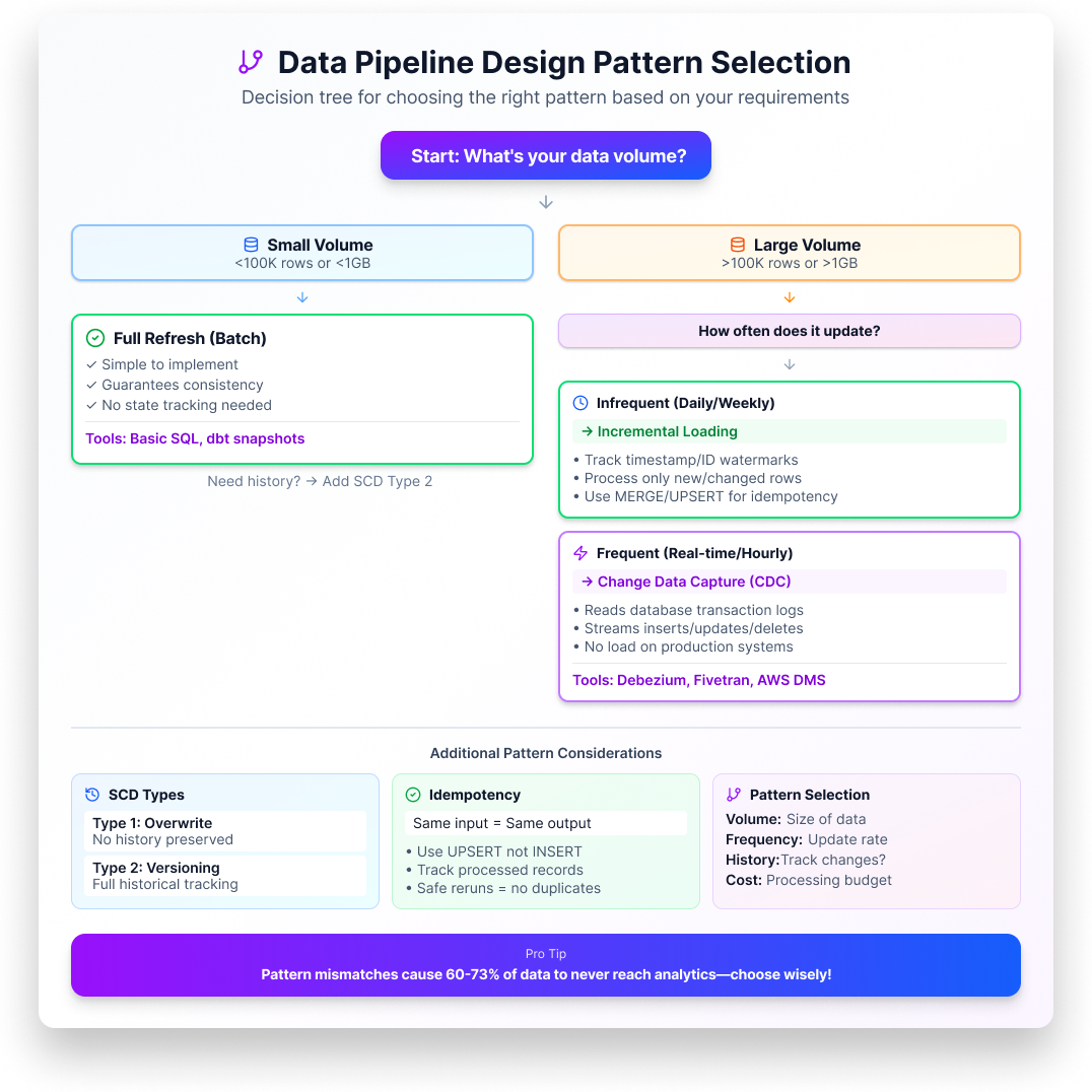 Data Pipeline Design Pattern Selection