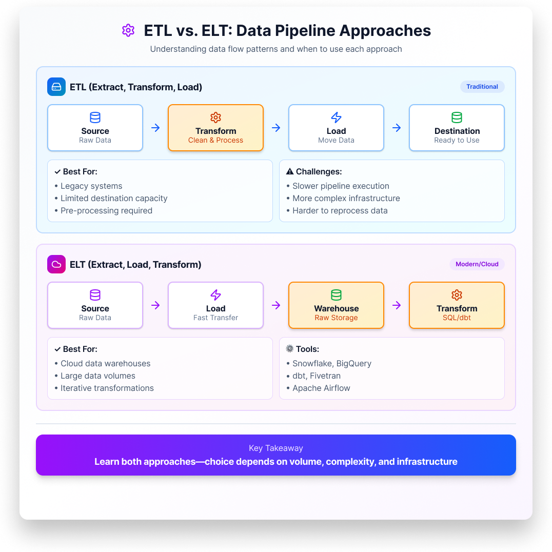 ETL vs. ELT - Data Pipeline Approaches