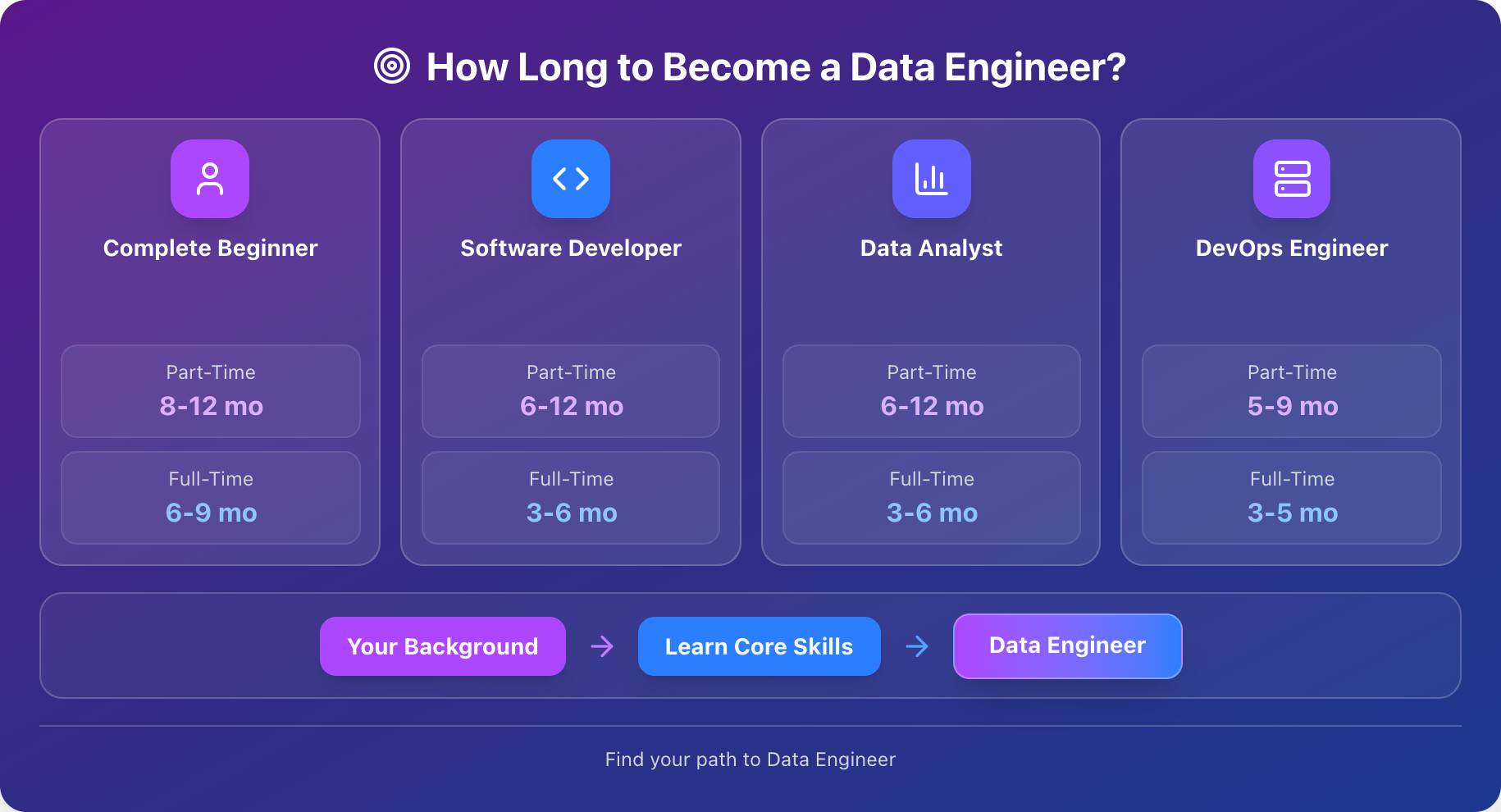 How Long to Become a Data Engineer