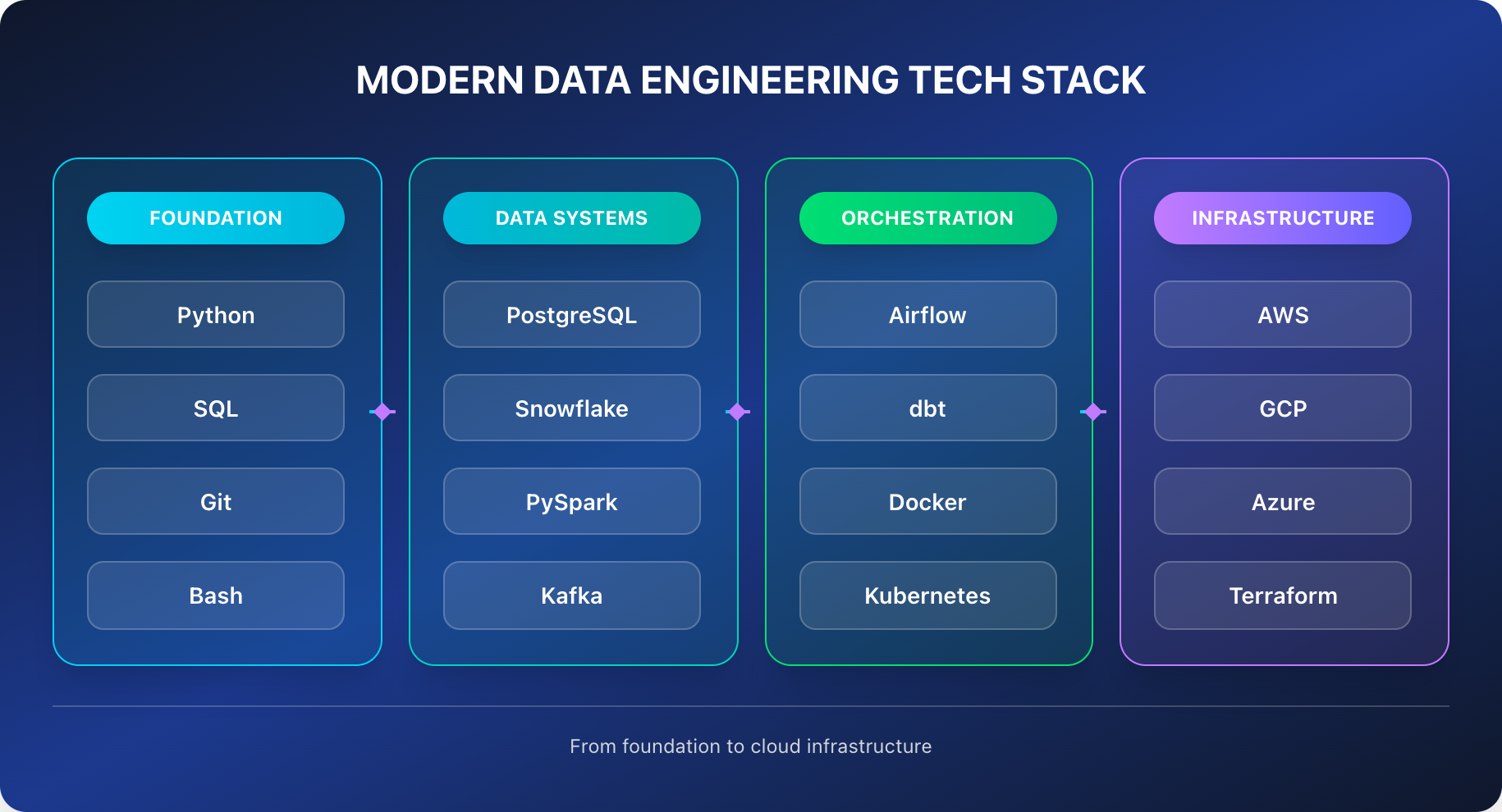 Modern Data Engineering Tech Stack