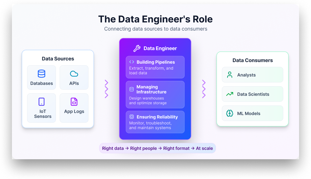 The Data Engineer's Role