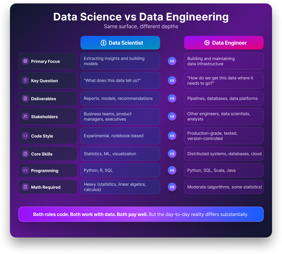 Data Science vs Data Engineering Key Differences