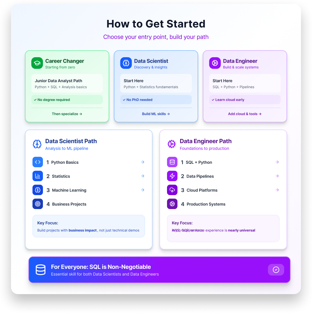 Data Scientist Path vs Data Engineer Path