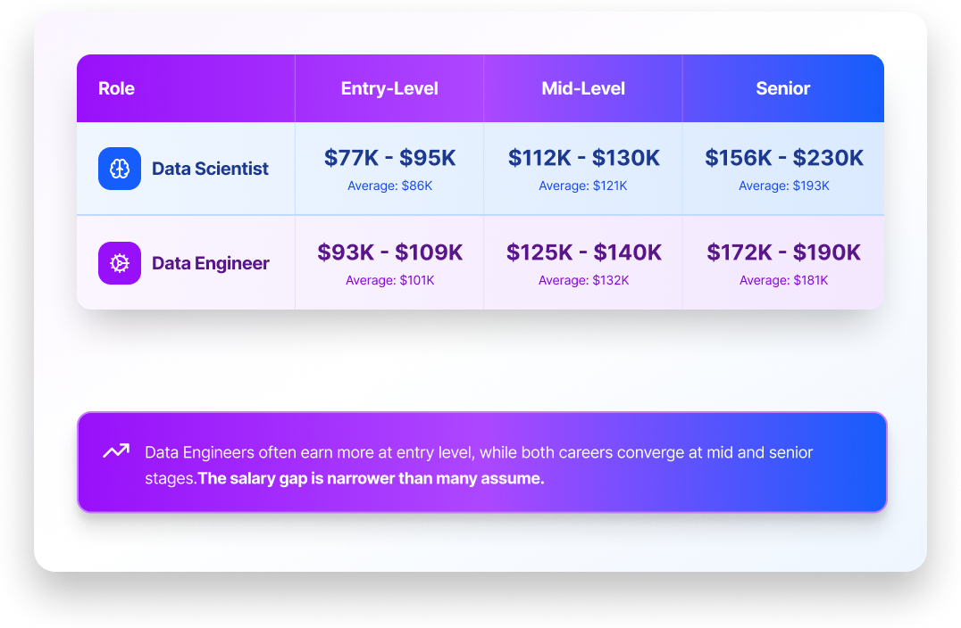 Data Scientist vs Data Engineer Salary Comparison